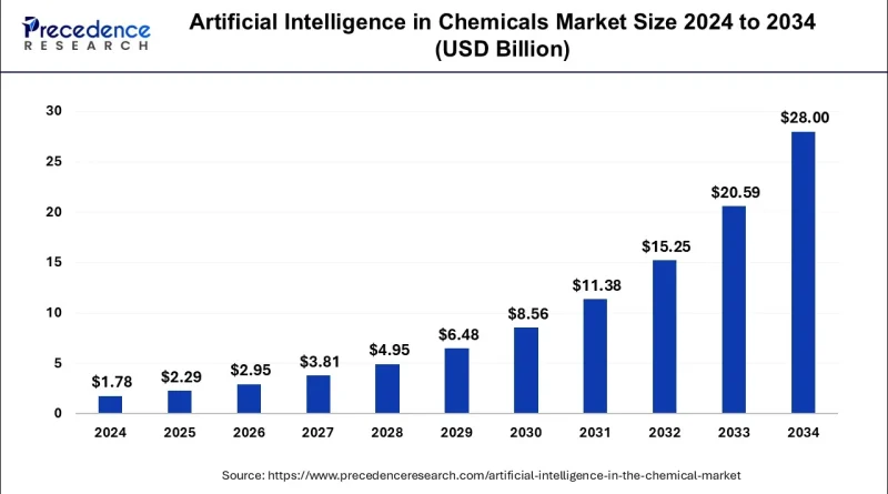artificial-intelligence-in-chemicals-market-size