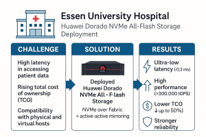 Huawei Dorado NVMe All-Flash Storage Case Study | Essen University Hospital
