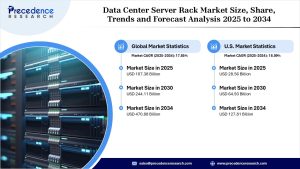 Data Center Server Rack Market Statistics