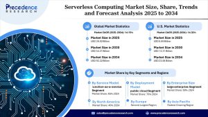 Serverless Computing Market Statistics