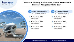Urban Air Mobility Market Statistics
