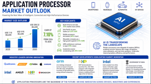 application-processor-market revenue