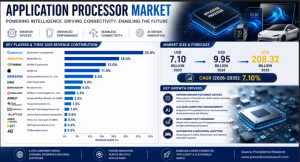 application-processor-market key players revenue 2025