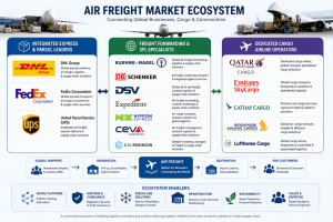 Air Freight Market Companies