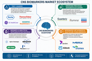CNS Biomarkers Market Companies