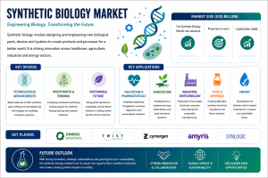 Synthetic Biology Market