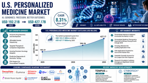 us-personalized-medicine-market
