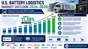 US Battery Logistics Market